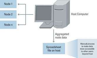Figure 2. Currently, most wireless sensor node data can only be logged to a spreadsheet, and no automated method exists for getting the data to the rest of the enterprise